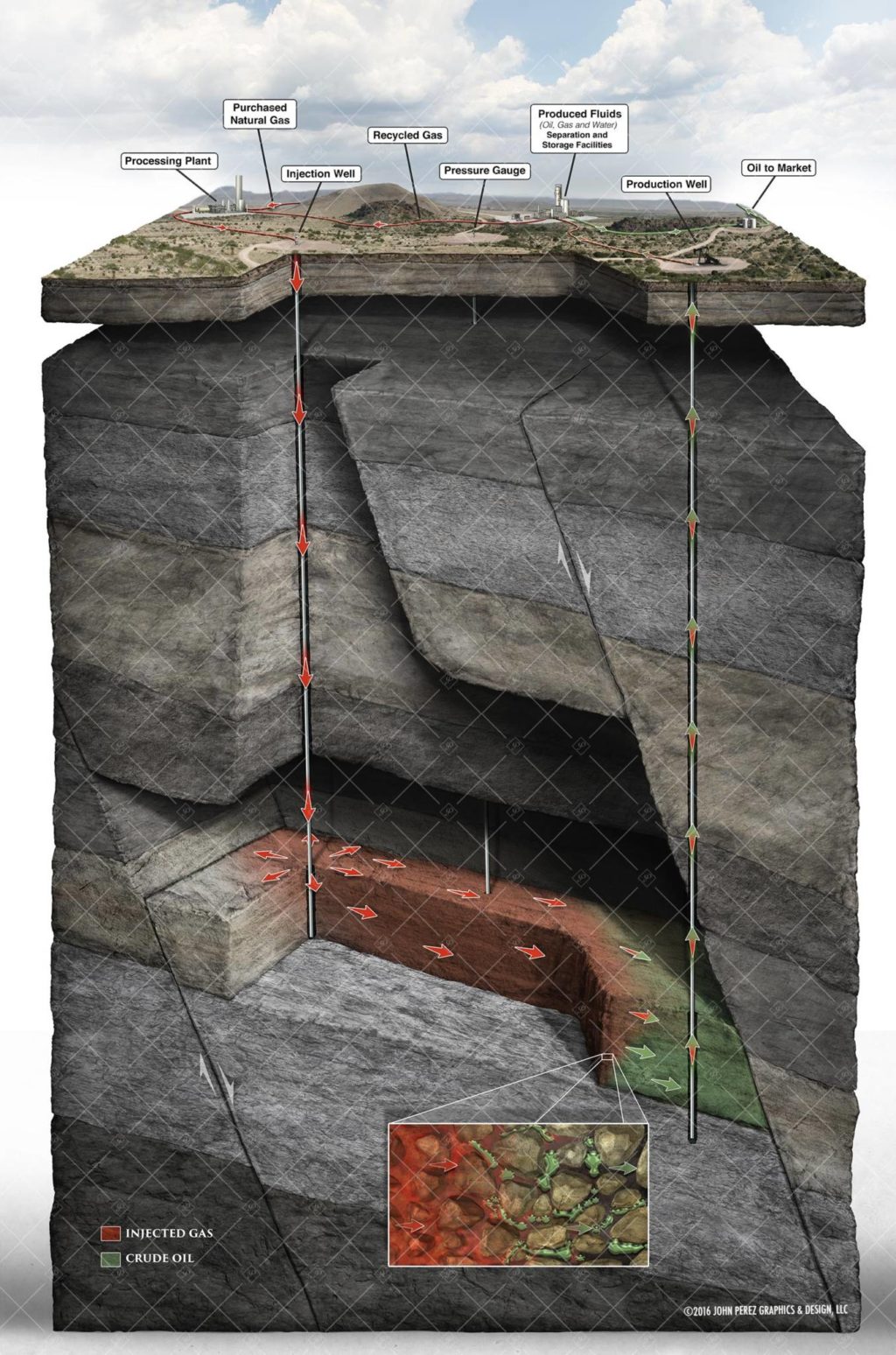 Gas Injection Tertiary Recovery Schematic, drilling geology, oil and gas graphics, oil and gas schematics, john perez graphics