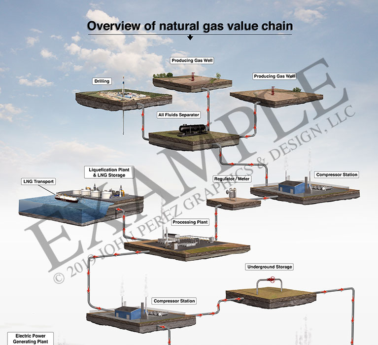 stock graphics, gas value chain, oil rig, geoart, oil graphics, technical graphics, infographics, industrial graphics, john perez graphics, brochure graphics, cutaway diagram, fracking